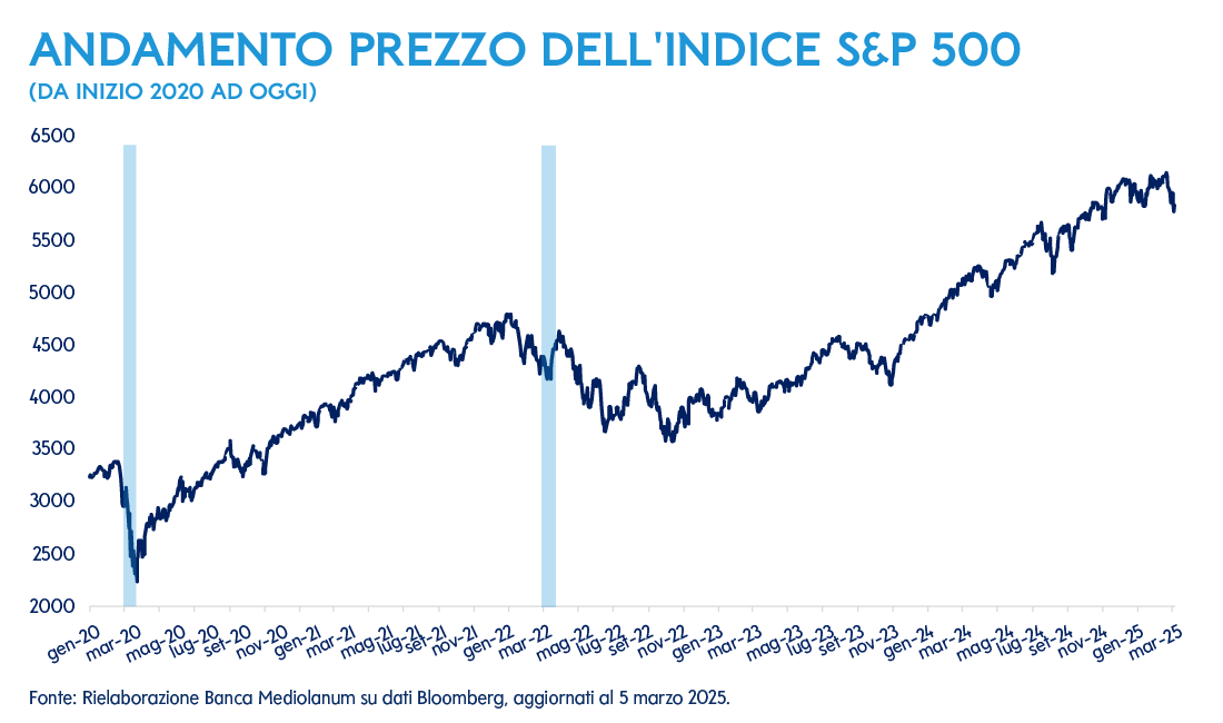 Andamento prezzo dell'indice Standard and Poor 500 dal 2020 ad oggi