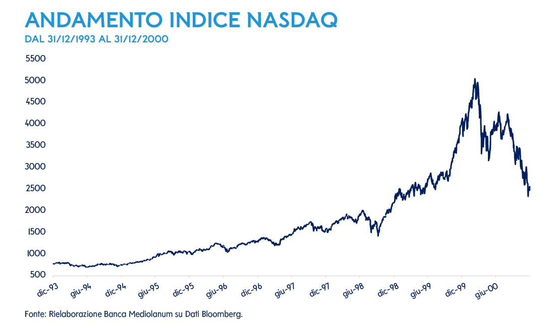 Andamento indice Nasdaq dal 31 dicembre 1993 al 31 dicembre 2000